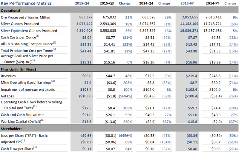 2015 ANNUAL AND FOURTH QUARTER Highlights