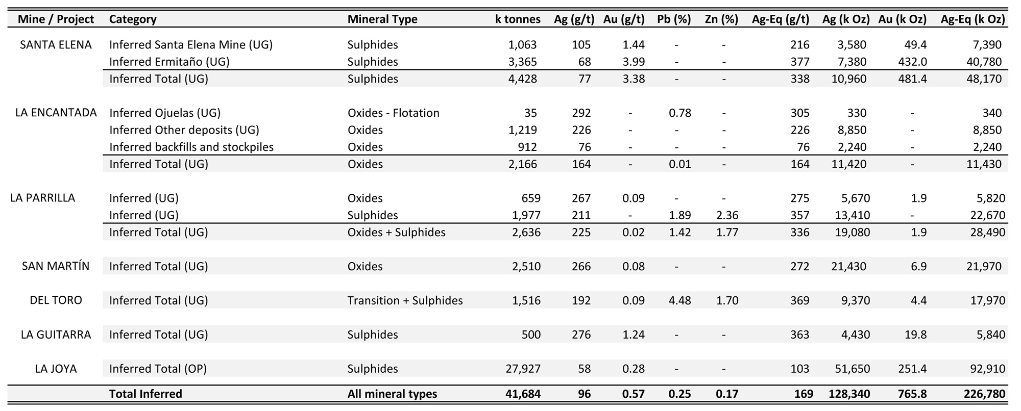 Inferred Mineral Resources with an effective date of December 31, 2017